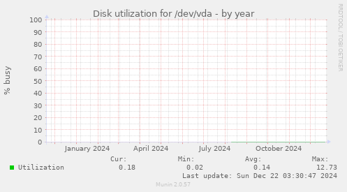 Disk utilization for /dev/vda