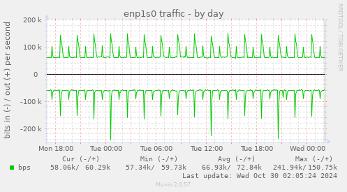 daily graph