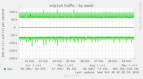 enp1s0 traffic