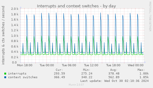 daily graph