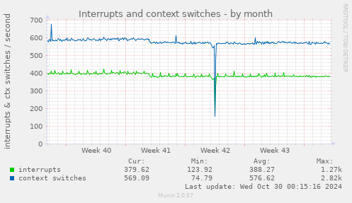 monthly graph