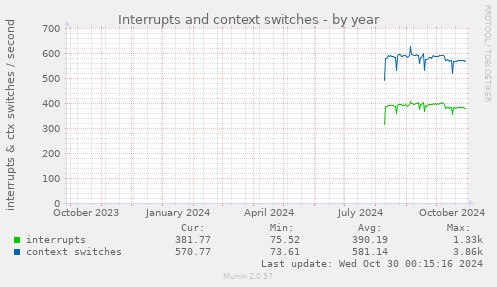 yearly graph