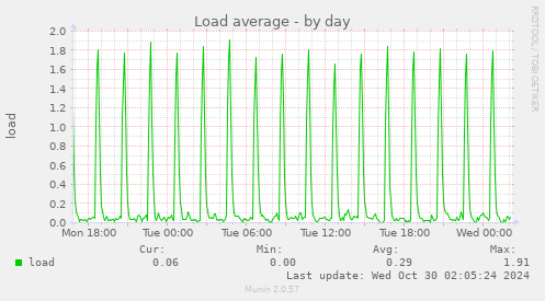 Load average