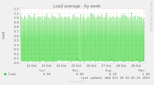 weekly graph