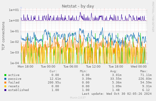 Netstat