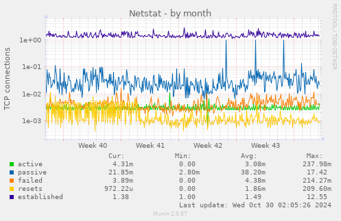 monthly graph