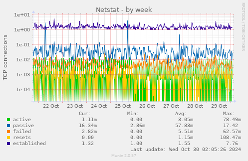 weekly graph