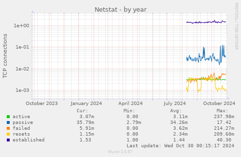 yearly graph