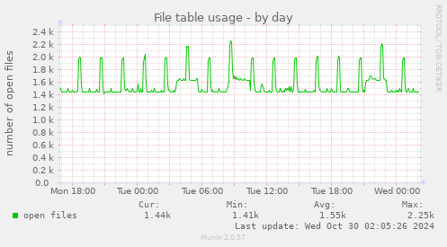 daily graph