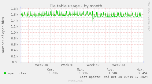 File table usage