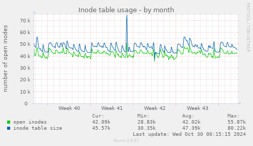 Inode table usage