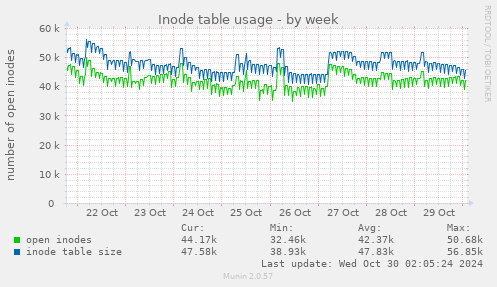 Inode table usage