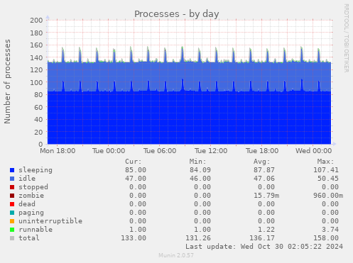 daily graph