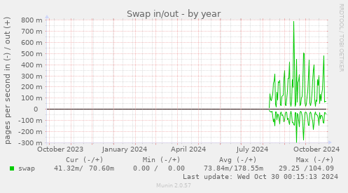 yearly graph