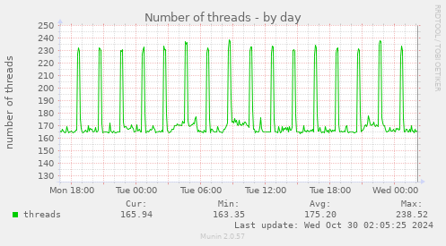 Number of threads