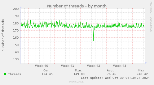 monthly graph