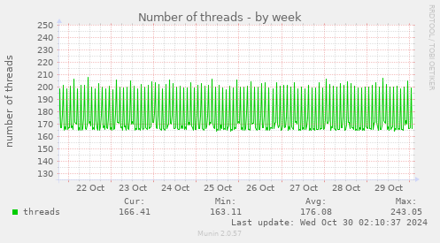 Number of threads