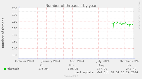 yearly graph