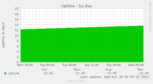 daily graph