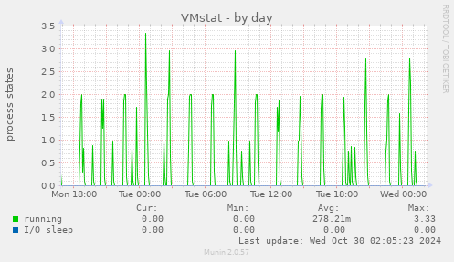 daily graph