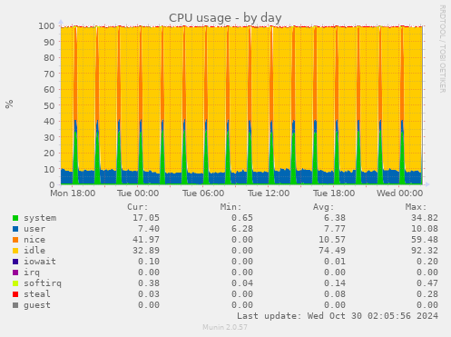 daily graph