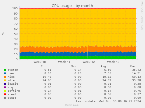 monthly graph