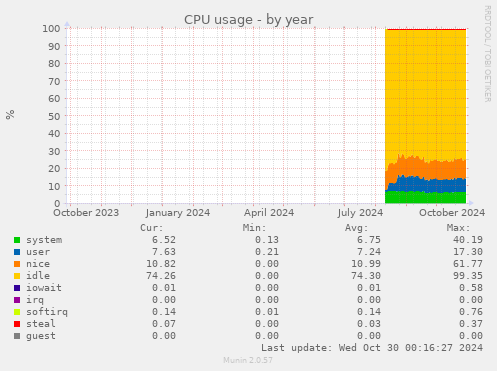 CPU usage