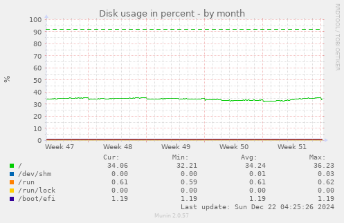 Disk usage in percent