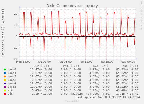 Disk IOs per device