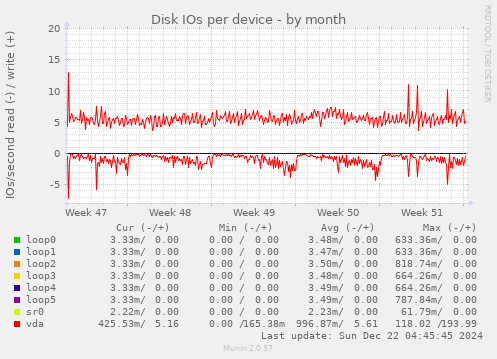 Disk IOs per device