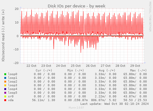 Disk IOs per device