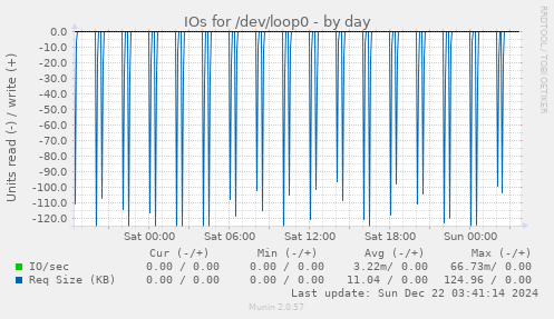 IOs for /dev/loop0