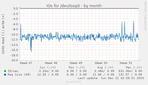 IOs for /dev/loop0