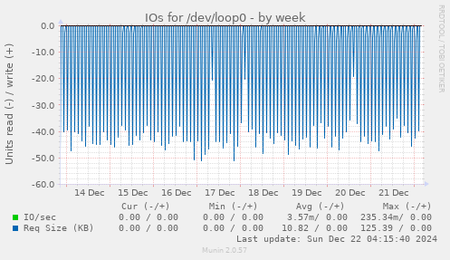 IOs for /dev/loop0