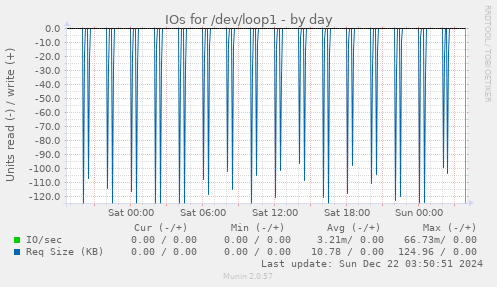 IOs for /dev/loop1