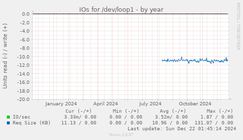 IOs for /dev/loop1