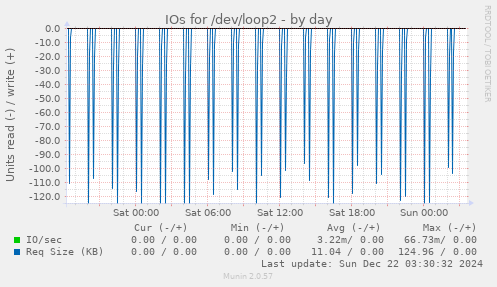 IOs for /dev/loop2