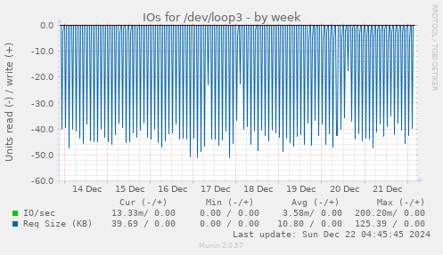 IOs for /dev/loop3