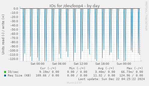 IOs for /dev/loop4