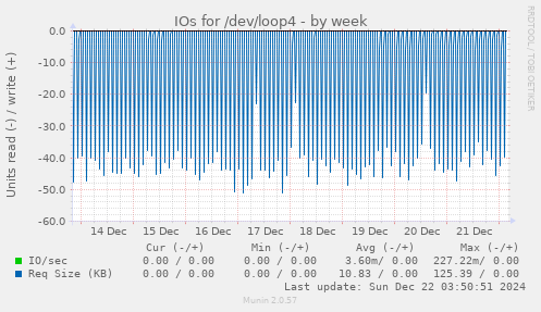 IOs for /dev/loop4