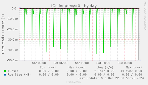 IOs for /dev/sr0