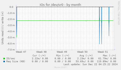 IOs for /dev/sr0