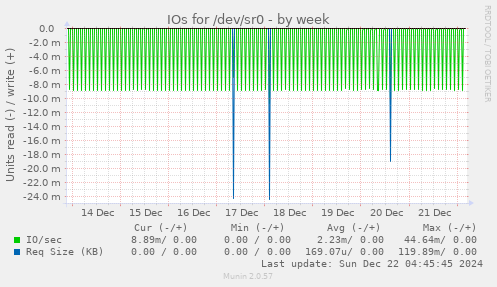 IOs for /dev/sr0