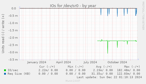 IOs for /dev/sr0