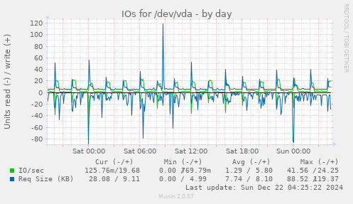 IOs for /dev/vda