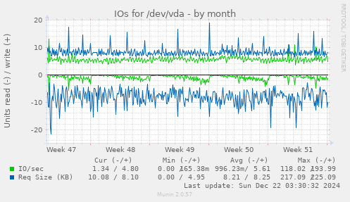 IOs for /dev/vda