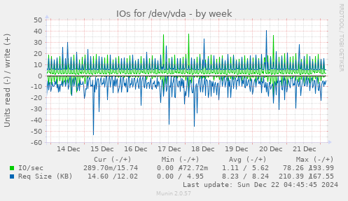 IOs for /dev/vda