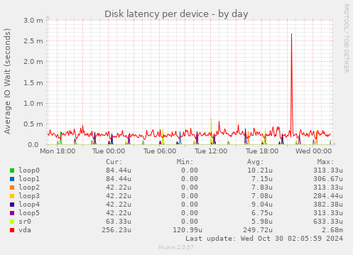 Disk latency per device