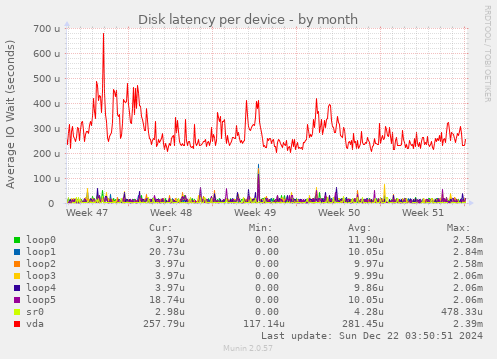 Disk latency per device