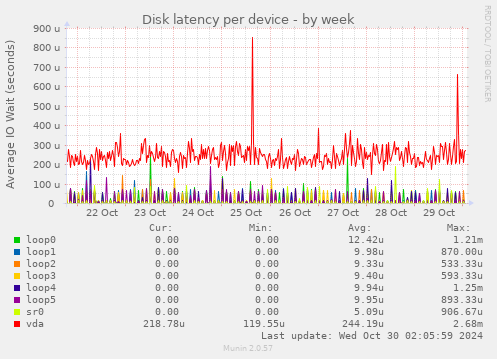 Disk latency per device